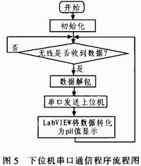 基于LabVIEW的水环境因子无线监测系统设计