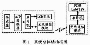 基于LabVIEW的水环境因子无线监测系统设计