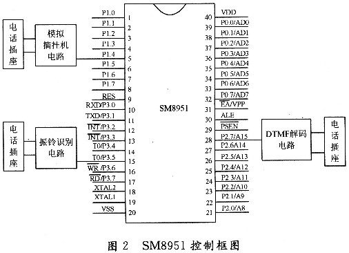 基于CM8870小型程控交换机设计