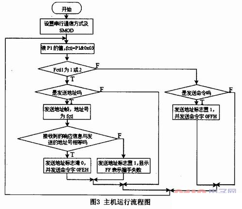 基于单片机多机通信的交通灯控制网络设计