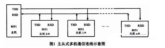 基于单片机多机通信的交通灯控制网络设计