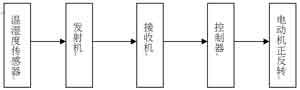 基于单片机的温湿度分析遥控开关门窗系统