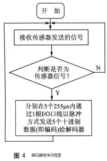 用单片机实现的脉冲编码传感器