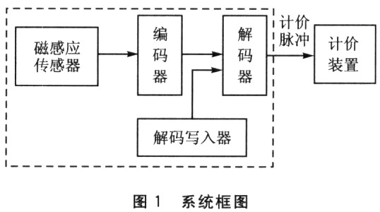 用单片机实现的脉冲编码传感器