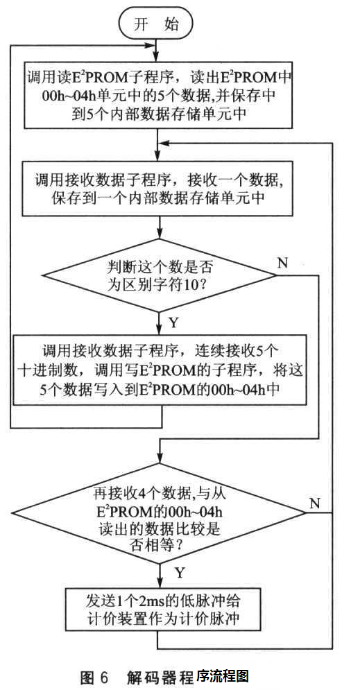 用单片机实现的脉冲编码传感器