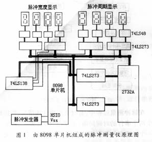 基于8098单片机的脉冲测量仪的研制