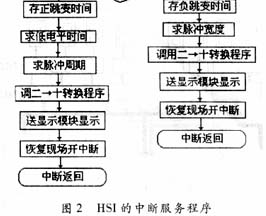 基于8098单片机的脉冲测量仪的研制