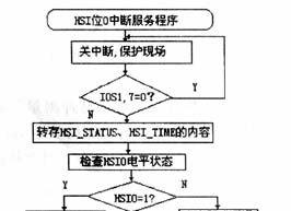 基于8098单片机的脉冲测量仪的研制