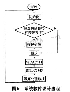 基于单片机控制的高精密直流电流源的设计