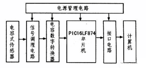 PIC16LF874单片机在电容测量模块中的应用