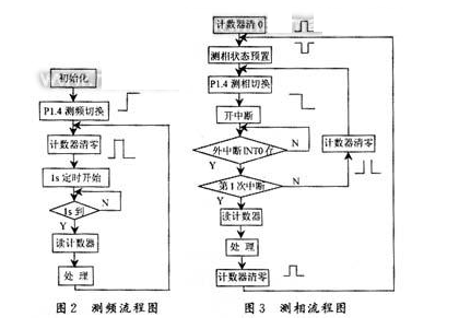 基于单片机的低频数字相位测量仪的设计