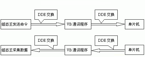 单片机与组态王软件通讯的解决方案