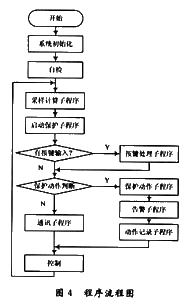 基于ARM微处理器LPC2132的智能电动机保护器设计