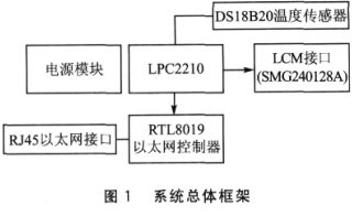 基于ARM和DS18B20设计网络化的智能温度传感器