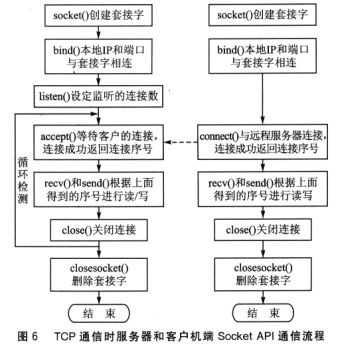 基于ARM和DS18B20设计网络化的智能温度传感器