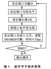 基于ARM和DS18B20设计网络化的智能温度传感器