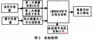 基于ARM单片机的自动测高测距小车的研究与设计