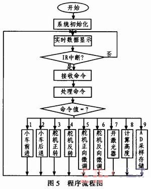 基于ARM单片机的自动测高测距小车的研究与设计