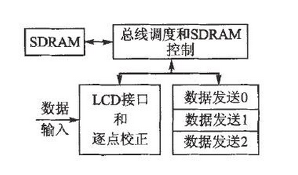 基于ARM和FPGA的全彩独立视频LED系统设计