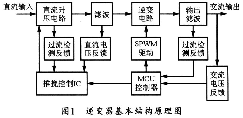 基于PICFxx单片机控制的正弦波逆变电源