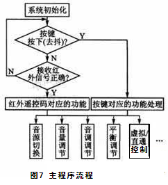 基于PIC单片机的数码虚拟环绕声控制器设计方案