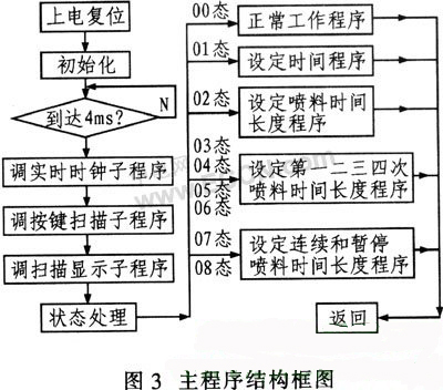 基于PIC单片机的自动喷料机设计与应用