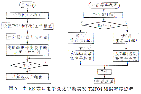 基于TMP04的PIC单片机测温实现