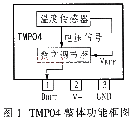 基于TMP04的PIC单片机测温实现