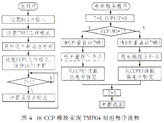 基于TMP04的PIC单片机测温实现