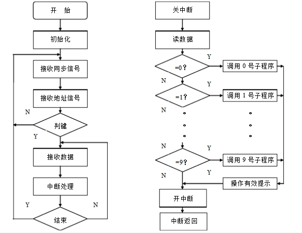 基于单片机控制技术的无线电遥控多通道开关系统设计