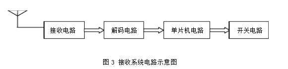 基于单片机控制技术的无线电遥控多通道开关系统设计