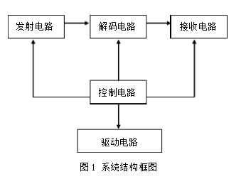 基于单片机控制技术的无线电遥控多通道开关系统设计