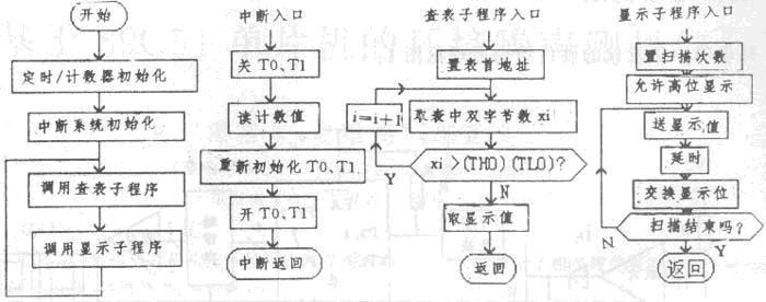 基于89C51单片机的环境噪声测量仪