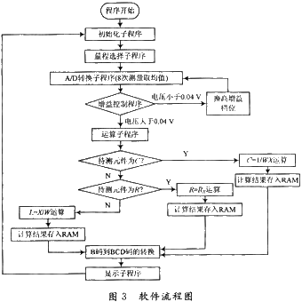 基于PIC单片机控制的RLC智能测量仪