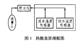 基于PIC单片机的热能表研制