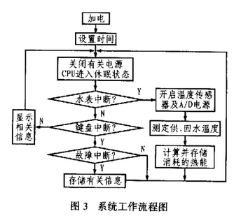 基于PIC单片机的热能表研制