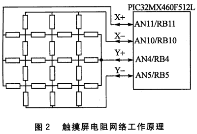 基于PIC32MX的液晶触摸屏人机界面设计