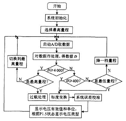 基于单片机的高精度智能交直流电压数据采集系统设计