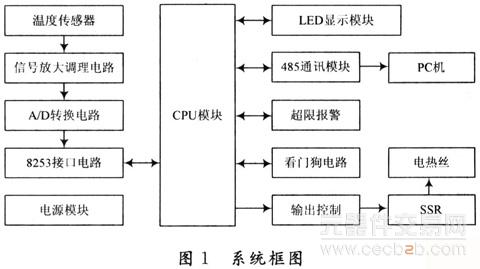 以单片机为核心的监控系统设计方案