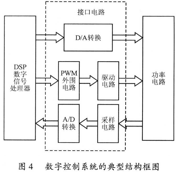 基于DSP的逆变器重复控制器的设计