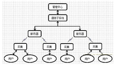 ARM技术在智能电表上应用的论证与设计