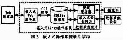 应用于智能温室监控系统中的Web技术