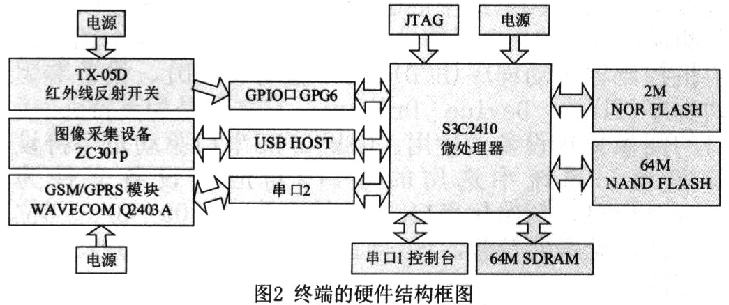 ARM9和GPRS的红外报警系统