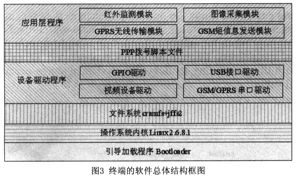 ARM9和GPRS的红外报警系统