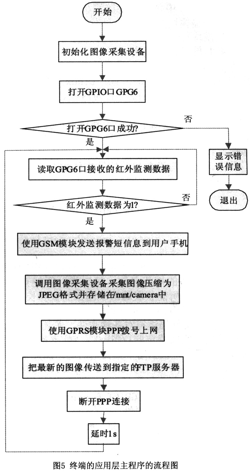 ARM9和GPRS的红外报警系统