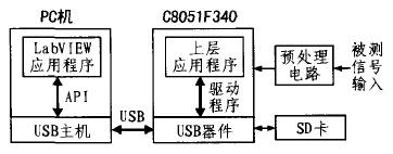 基于C8051F340的低成本数据采集器设计