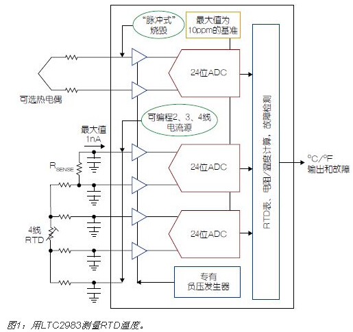 精确的温度至比特转换器解决了温度传感器测量难题