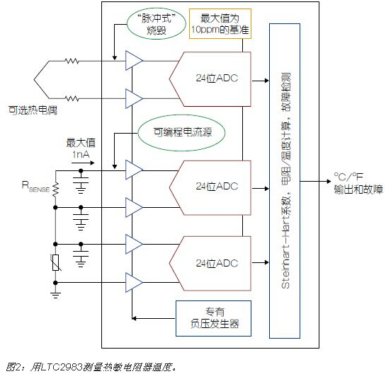 精确的温度至比特转换器解决了温度传感器测量难题