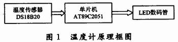 基于AT89C2051的数字温度计设计