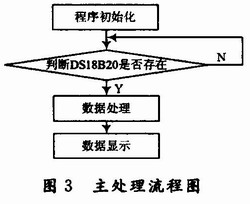 基于AT89C2051的数字温度计设计